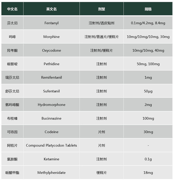 麻醉药品目录最新概述与重要性解析