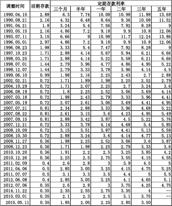 最新存款利率表2015解析及其影响探讨