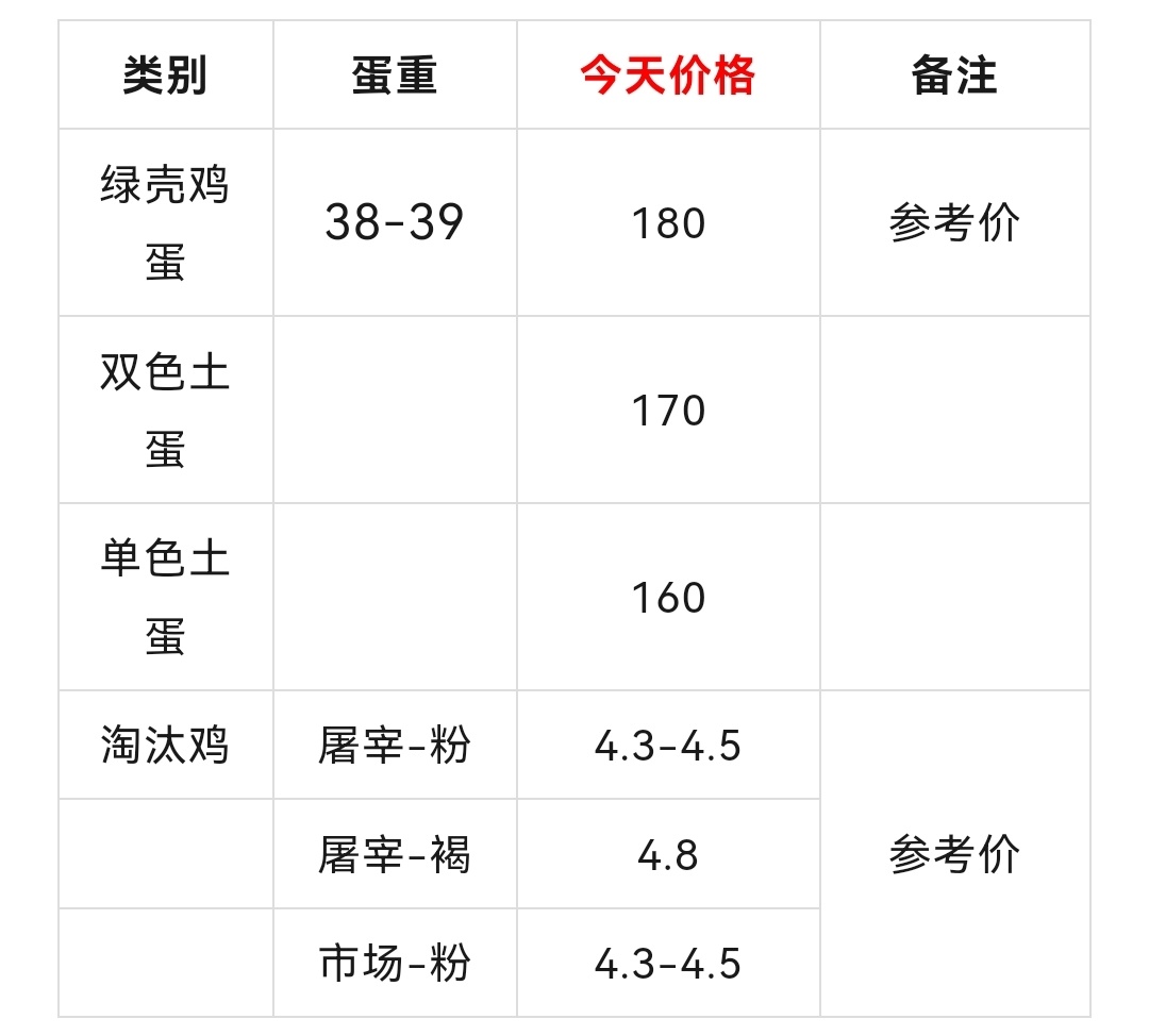 上海鸡蛋价格最新动态及市场分析与预测