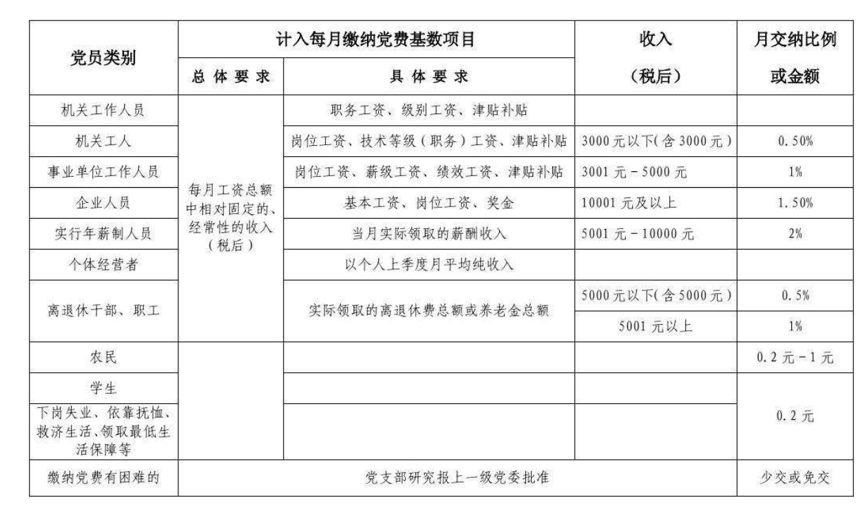 最新党费规定概述与解读